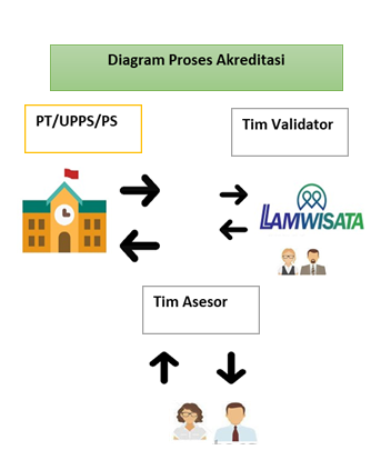 Diagram Proses Akreditasi