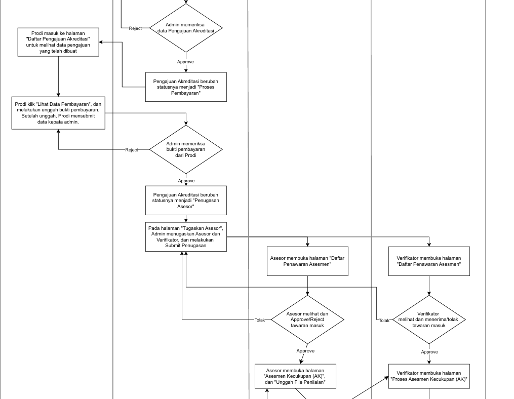 Diagram Tahap 2: Verifikasi Admin dan Asesor