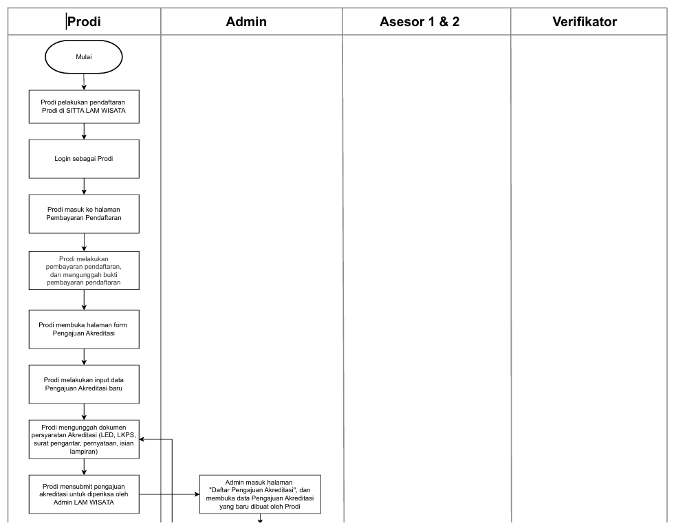 Diagram Tahap 1: Pengajuan Awal