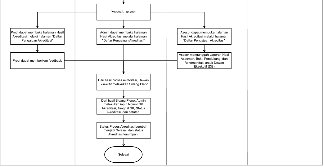 Diagram Tahap 4: Hasil Akreditasi